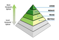 Waste Management Pyramid